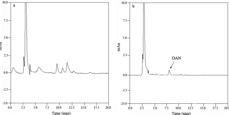 Figure 4. Typical HPLC chromatogram of milk sample (a) and milk sample spiked with DAN (25 ng/g) after immunoaffinity chromatography  clean-up (b)