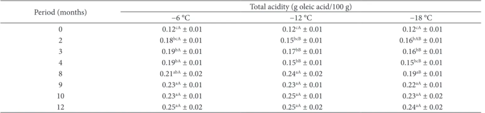Table 1. Total acidity of boneless chicken thighs and drumsticks stored at –6, –12 and –18 °C.