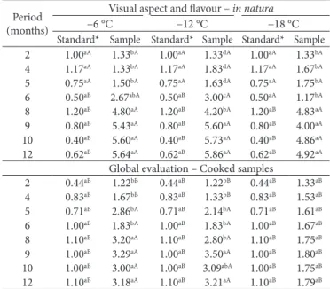 Table 4 presents the protein oxidation values of samples of  boneless chicken thighs and drumsticks stored for 12 months at  temperatures of −6, −12 and −18 °C