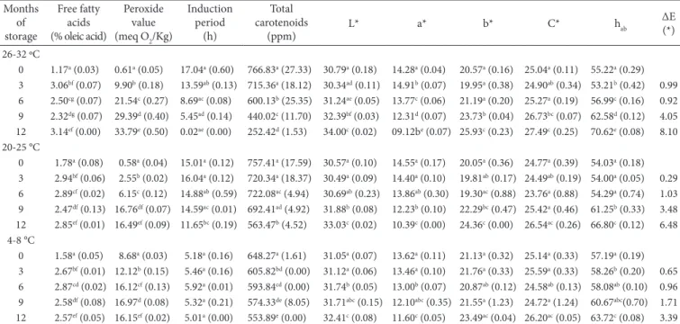 Table 1. Evolution of the FFA (%), peroxide value (meq D 2 /kg), induction period (h), total carotenoids (ppm) and color (COELab) of crude palm  oil (CPD) during the storage time and in different conditions.