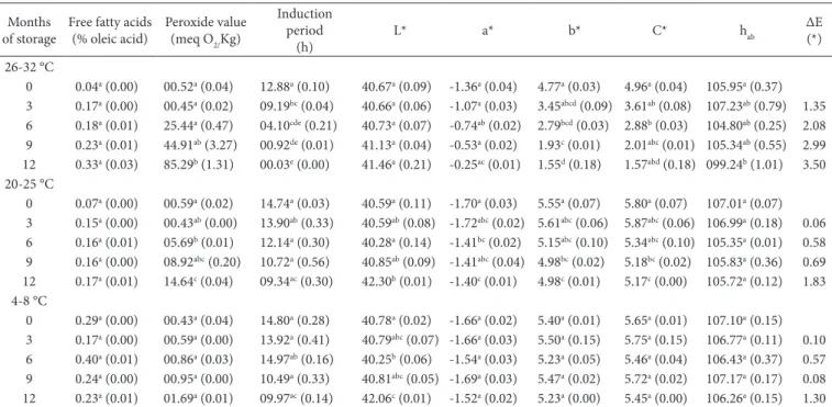Table 2. Evolution of the FFA (%), peroxide value (meq D 2 /kg), induction period (h) and color (COELab) of refined palm oil (RPD) during the  storage time and in different conditions.