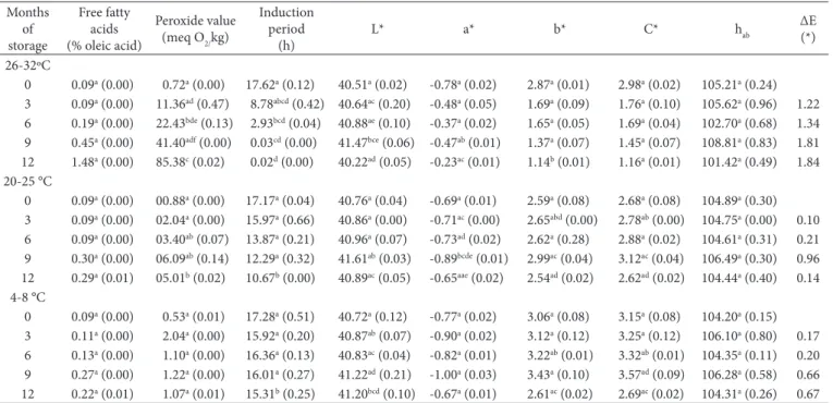 Table 4. Evolution of the FFA (%), peroxide value (meq D 2 /kg), induction period (h) and color (COELab) of refined palm stearin (RPS) during  the storage time and in different conditions.