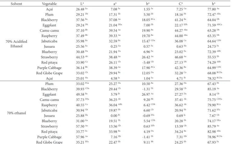 Table 2. Mean colorimetric coordinates of the phenolic extracts from fruits and vegetables, obtained with two extraction solvents (70% acidified  ethanol and 70% ethanol), without dilutions.