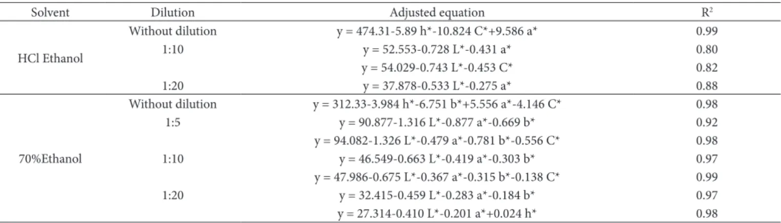 Table 4. Adjusted multiple regression equations to determine the total anthocyanin contents of 13 fruits and vegetables using colorimetric  coordinates (L*, a*, b*, C* and h*).