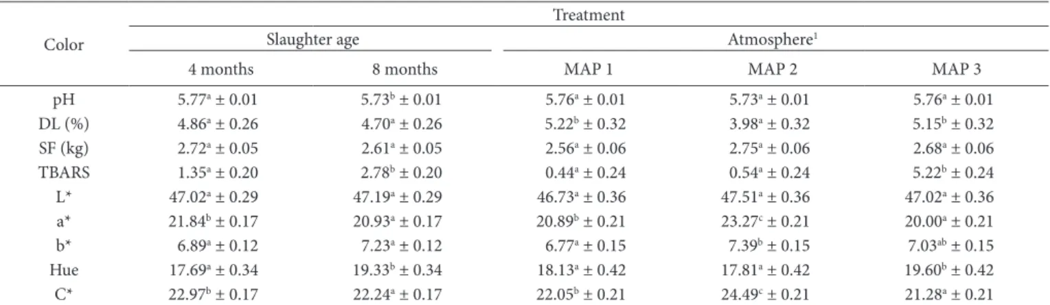 Table 1. Effect of Slaughter Age (SA) and Modified Atmosphere Packaging (MAP) on the pH, Drip loss (DL), Shear force (SF), Lipid Dxidation  (TBARS) and instrumental color of chilled lamb meat after 35-days of storage (Mean ± Standard Error).