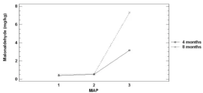 Figure 1. Effect of slaughter age (SAI: 4 or 8 months), with three  different Modified Atmosphere Packaging (MAP 1I: Vacuum; 