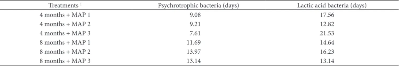 Table 3. Effect of slaughter age (SA) and MAP on microbial growth (log CFU/g) of chilled lamb meat stored for 35 days (average ± Standard error).