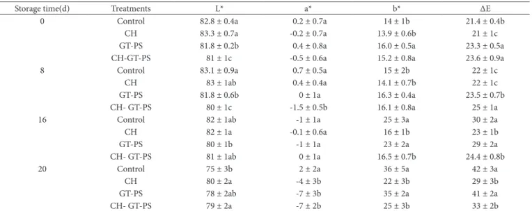 Table 1. Effects of green tea extracts, potassium sorbate and chitosan coating on colour of fresh-cut Chinese water chestnut