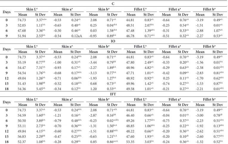 Table 2. Average L*, a*, and b* values from Minolta colorimeter of color assessment of gilthead seabream.