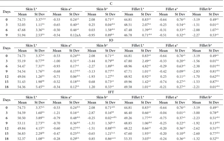Table 2. Average L*, a*, and b* values from Minolta colorimeter of color assessment of gilthead seabream.