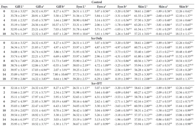 Table 3. Average L*, a*, and b* values from machine vision system of color assessment of gilthead seabream.