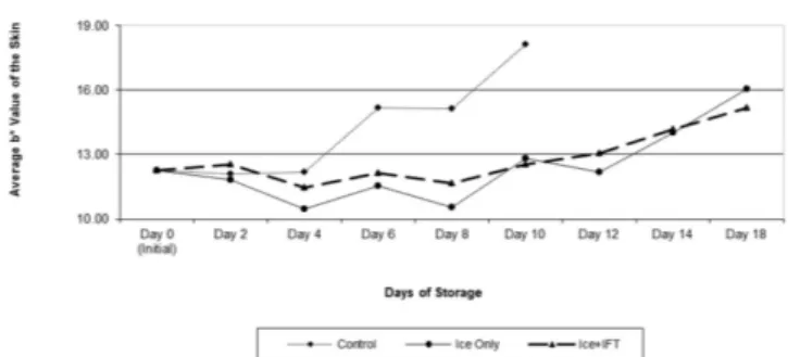 Figure 3. The quality changes of a* value of gill gilthead seabream  (Sparus aurata) during storage days.