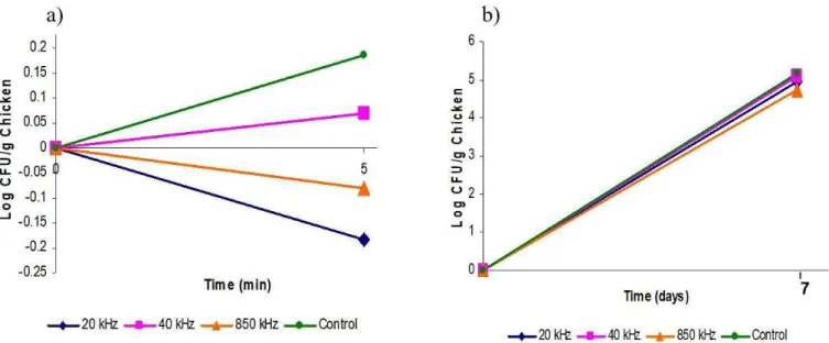 Figure 4. Adjusted plots of psychrophilic bacteria in chicken breast. (a) grown during sonication; (b) grown during refrigeration (Storage time).