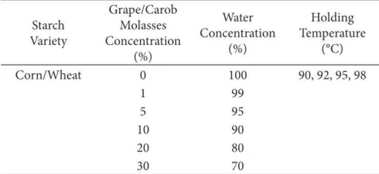 Table 1. Experimental design according to independent variables and  varieties of starch and molasses.