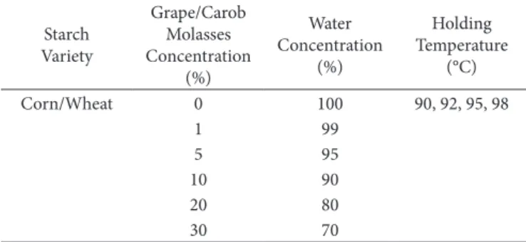 Table 1. Experimental design according to independent variables and  varieties of starch and molasses.