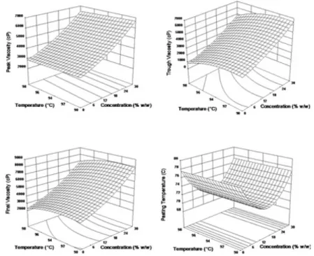 Figure 2. Effect of concentration of grape molasses and holding temperature on pasting properties of wheat starch gels.