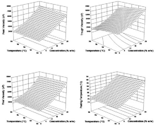 Figure 3. Effect of concentration of carob molasses and holding temperature on pasting properties of corn starch gels.