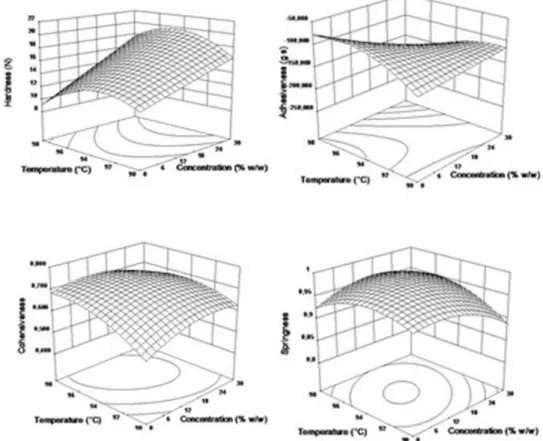 Figure 5. Effect of concentration of grape molasses and holding temperature on textural properties of corn starch gels.