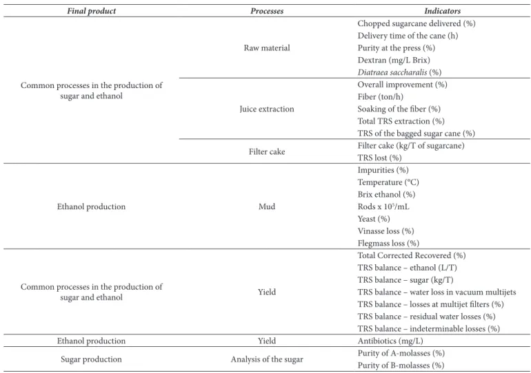 Table 2. Ondicators of productive processes of sugar and ethanol industry.