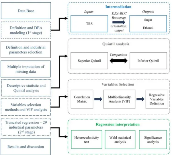 Figure 2. Research methodology. Source: The authors (2018).