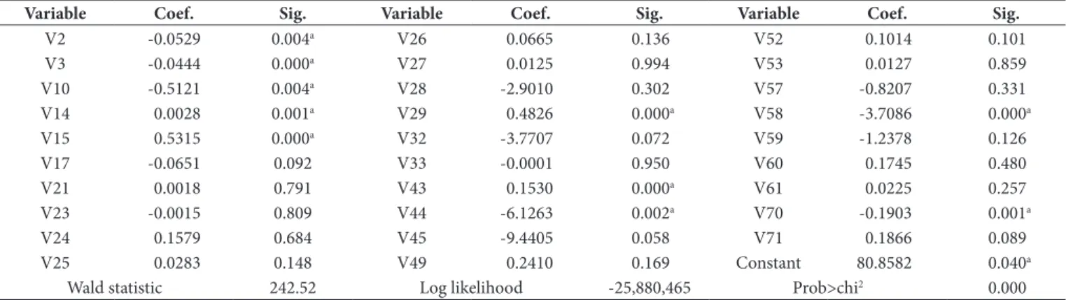 Table 4. Results of the truncated regression.