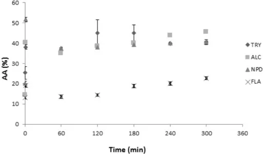 Figure 3. In vitro antioxidant activity of whey protein concentrate (WPC) hydrolysates