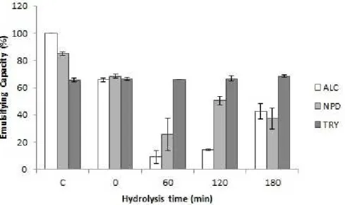 Figure 4. Emulsifying capacity of whey protein concentrate (WPC) hydrolysates. (ALC) alcalase, (NPD) novo pro D, (TRY) pancreas trypsin.