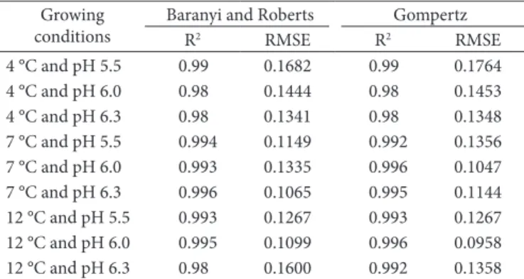 Table 1. Growth parameters observed for B. thermosphacta in meat  broth at 4 °C, 7 °C and 12 °C and pH 5.5, 6.0 and 6.3.