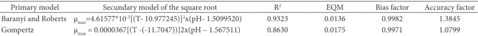 Table 4. Secondary models for B. thermosphacta and statistical parameters for validate.