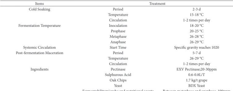 Table 1. Fermentation details of the dry red wine.