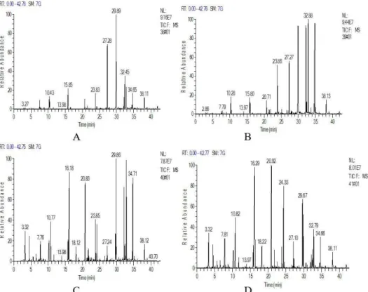 Figure 2. GC-MS total ion chromatogram of aroma components in Crystal distilled grape