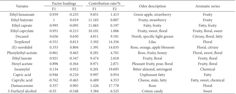 Table 3. Loading and contribution rate matrix of the principal components.