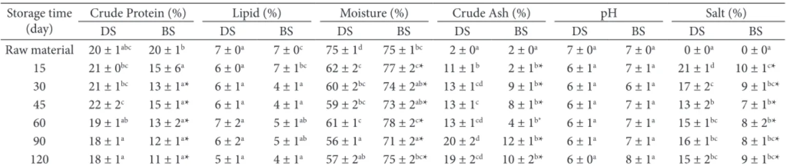Table 1. Proximate and physicochemical analysis of chub samples.