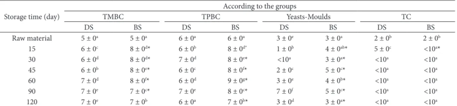 Table 2. The microbial flora of salted chub during storage at 4 ± 0.5 °C (log cfu/g).
