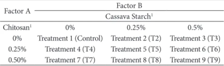 Table 1. Complete block design used for the development of nine  formulations of edible coatings showing the actual values of the  independent variables, namely, starch and chitosan concentrations.