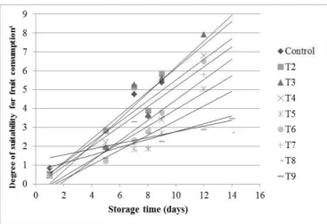 Figure 4 also shows that the T5, T6 and T7 treatments had  a more gradual increase in their suitability for consumption  values during storage