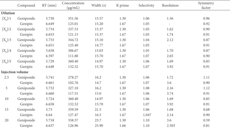 Table 1 shows the robustness results for the developed method  concerning sample concentration/dilution and injection volume,  respectively