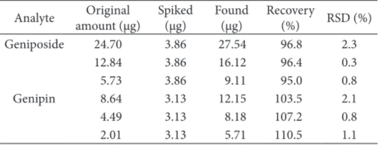 Table 2. Recovery of iridoids.