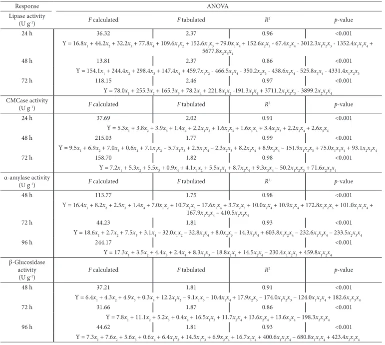 Table 3. Models, R 2 , adjusted R 2 , and probability values for the final reduced models (component proportion) of lipase, CMCase, α-amylase and  β-glucosidase activities.