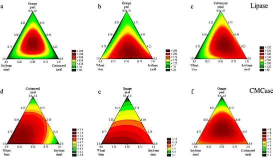 Figure 1. Mixture contour plots for lipase (a, b, c) and CMCase (d, e, f) production by A