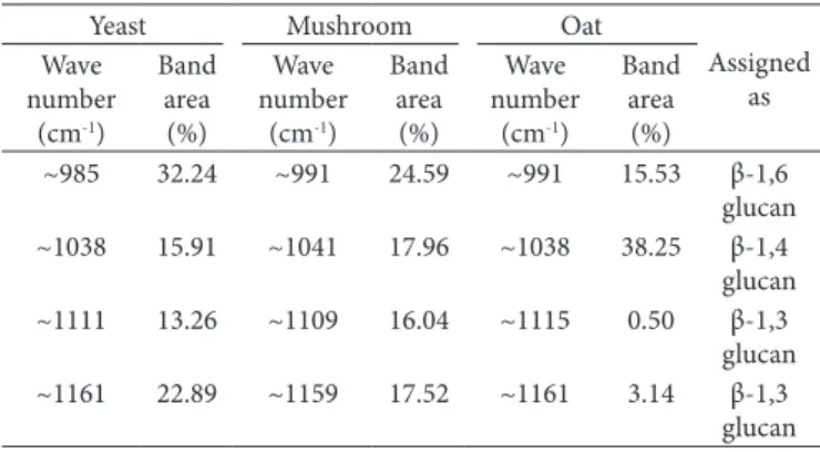 Table 3. The band area and ratio of different forms of β-glucan extracts.
