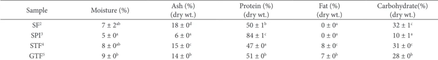 Table  1 shows the chemical composition of SPO and  water-soluble flour from soy, soy tempe, and germinated-soy  tempe