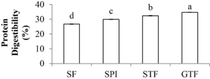 Figure 5. In vitro protein digestibility of soy protein isolate (SPO) and  water-soluble flours from soy (SF), soy tempe (STF), and germinated-soy  tempe (GTF)