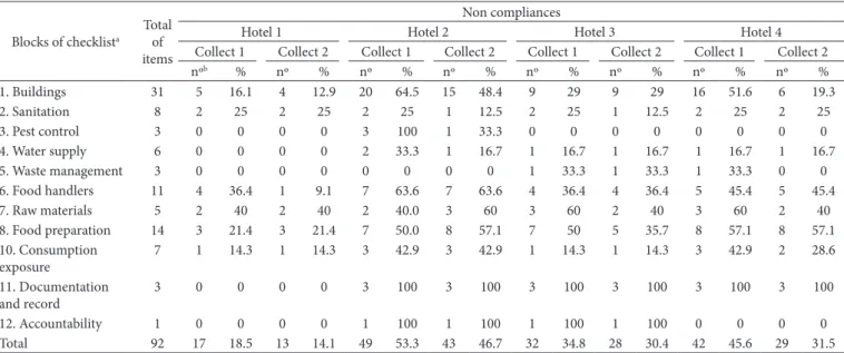 Table 1. Percentage of inadequacy to the food and beverage sector in hotels in the cities of Rio Grande and Pelotas, RS by evaluated blocks.