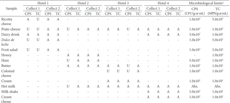 Table 2. Results of microbiological analysis for coagulase positive Staphylococcus and thermotolerant food count in hotels in the cities of Rio  Grande and Pelotas/RS in 2014.