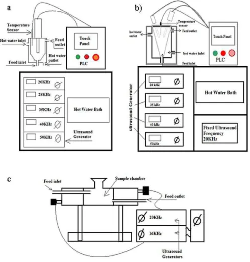 Figure 1. a) The energy aggregation counter flow single-frequency ultrasound extractor, b) The energy aggregation counter flow dual-frequency  ultrasound extractor, and c) The opposite-sit dual-frequency ultrasound extractor.