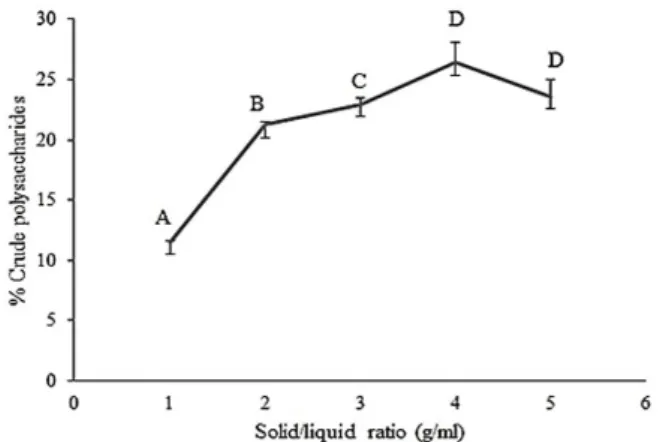 Figure 4. The effect of the solid/liquid ratio on the extracted yield of  L. Barbarum crude polysaccharides