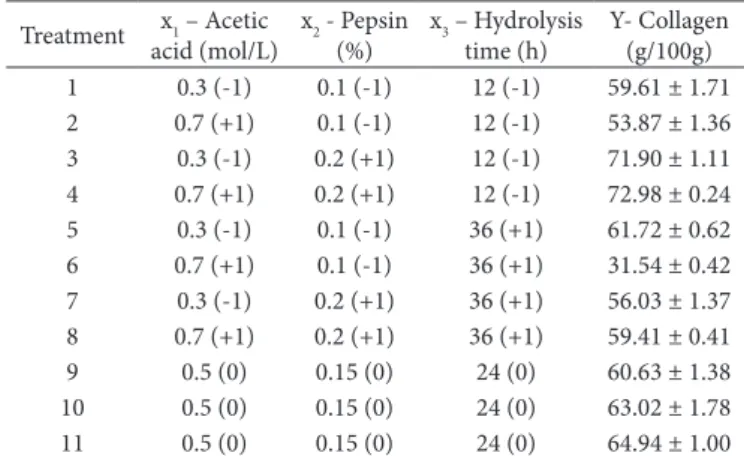 Table 2. Levels and results of the response variable of factorial design  2 3  for collagen extraction from chicken feet.