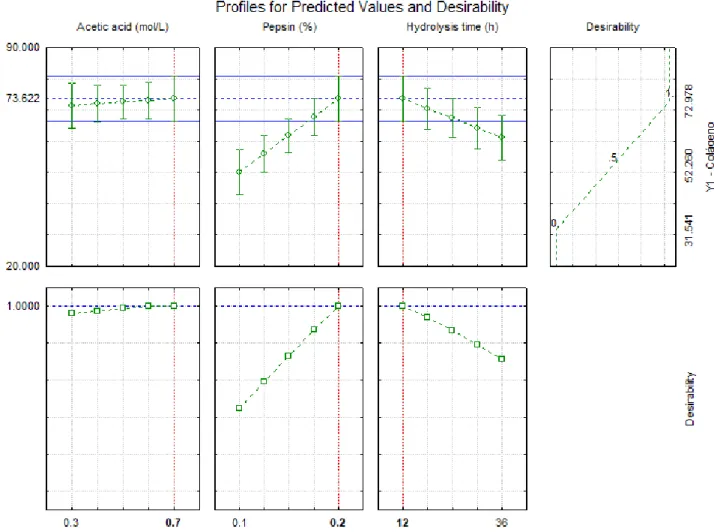 Figure 2. Response surface generated for the collagen content response  function in the extraction of collagen in chicken feet.