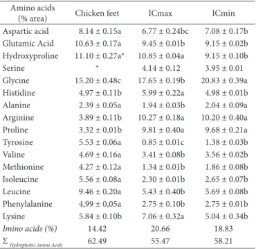 Figure 4. (a) Distribution of molecular weights (MW) of the collagen isolates extracted from chicken feet, (b) Chromatograms and (c) sum of  the areas of the peptides obtained from chicken feet and from the isolates extracted with higher and lower collagen